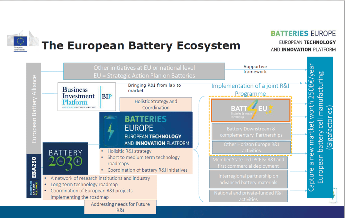 European battery ecosystem