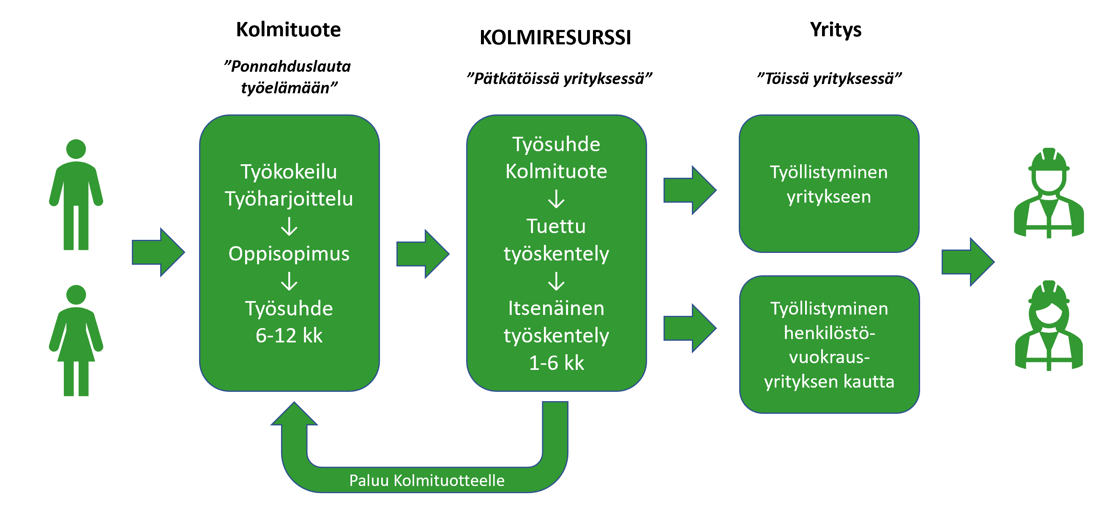 Kolmiresurssi työntekijän polku