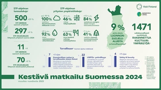 Kestävä matkailu Suomessa 2024 infograafikuva.