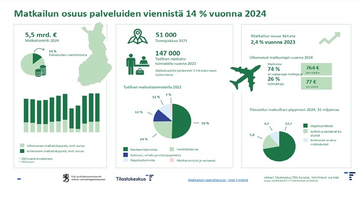 Matkailun infograafi 2024