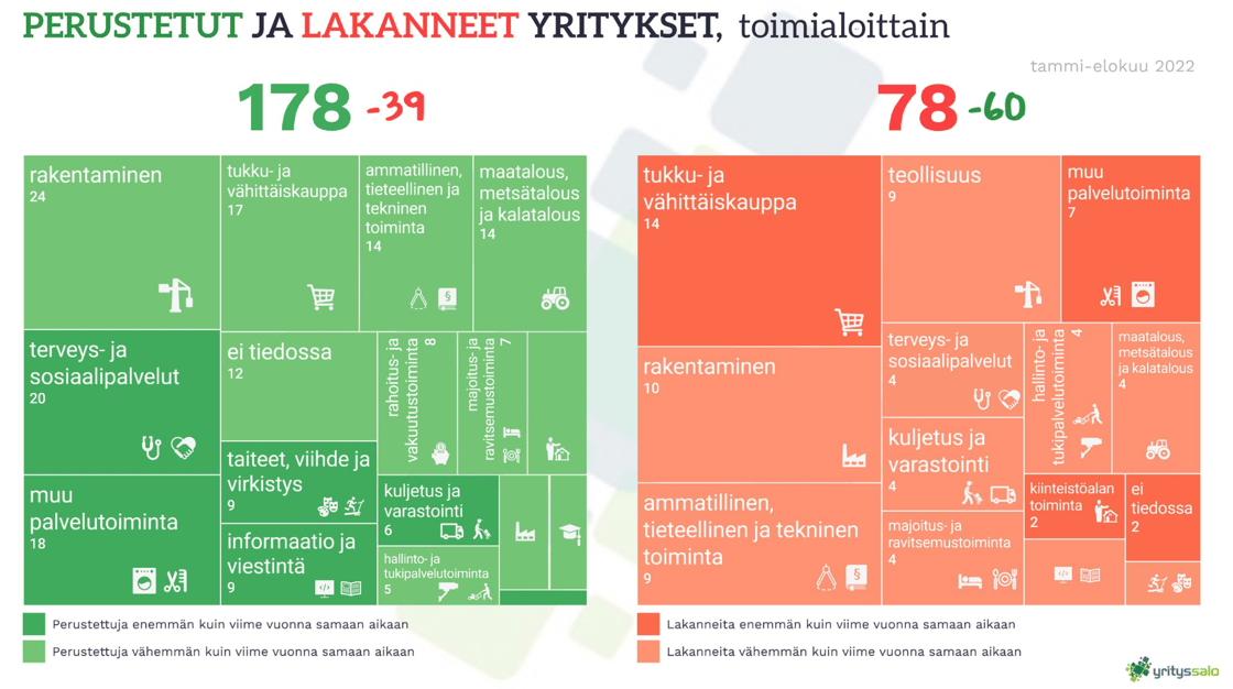 Perustetut yritykset 08 2022