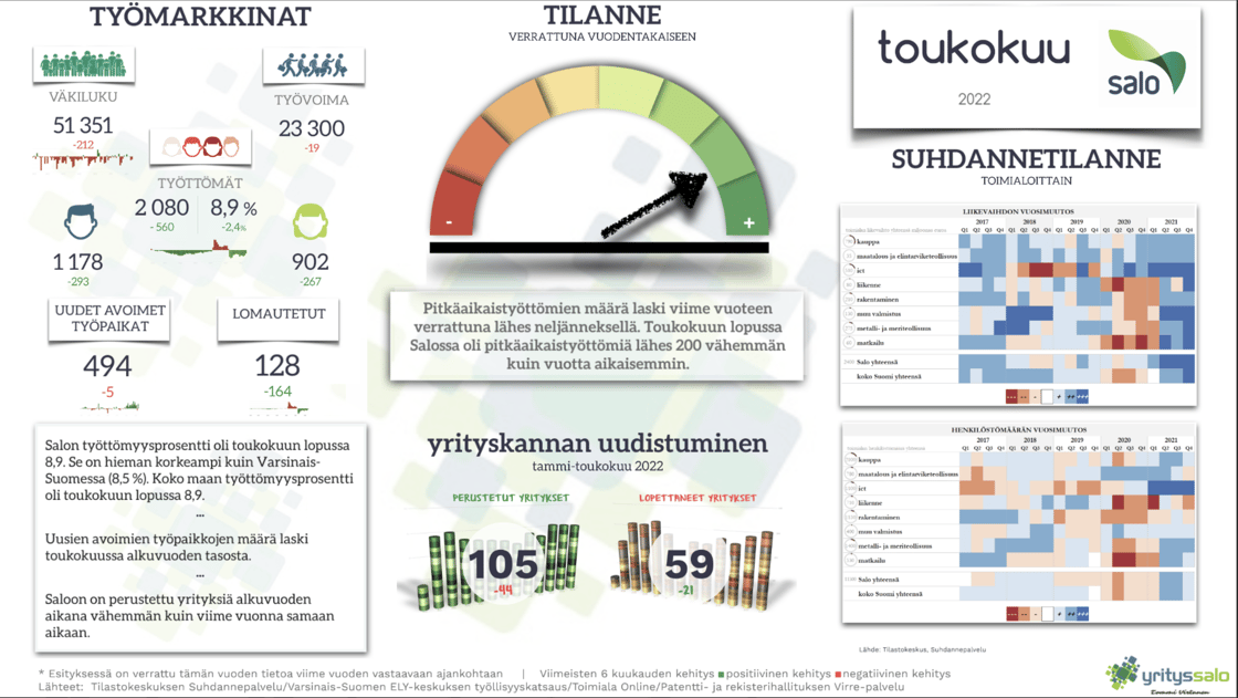 Työllisyyskatsaus 05 2022